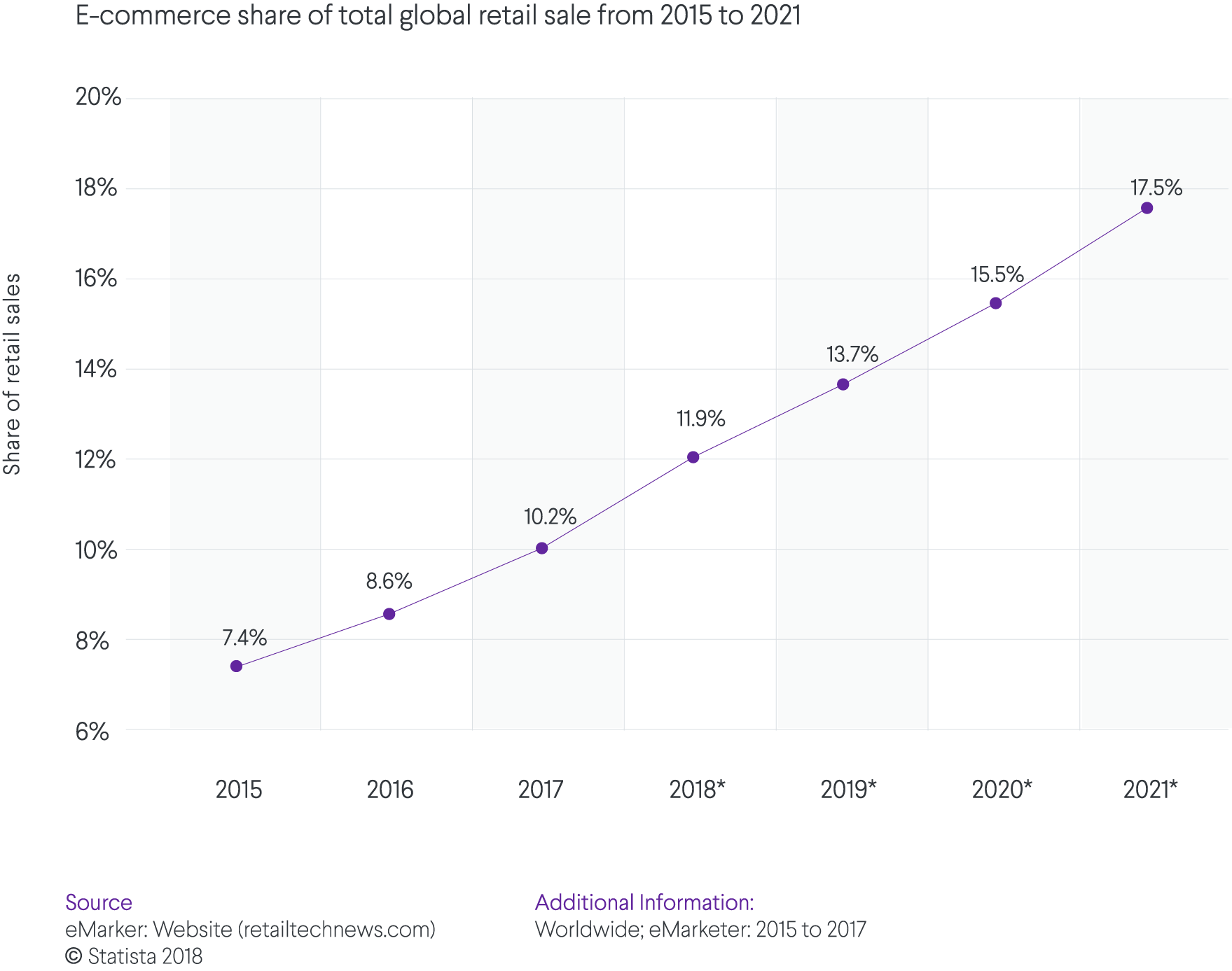 ecommerce rise