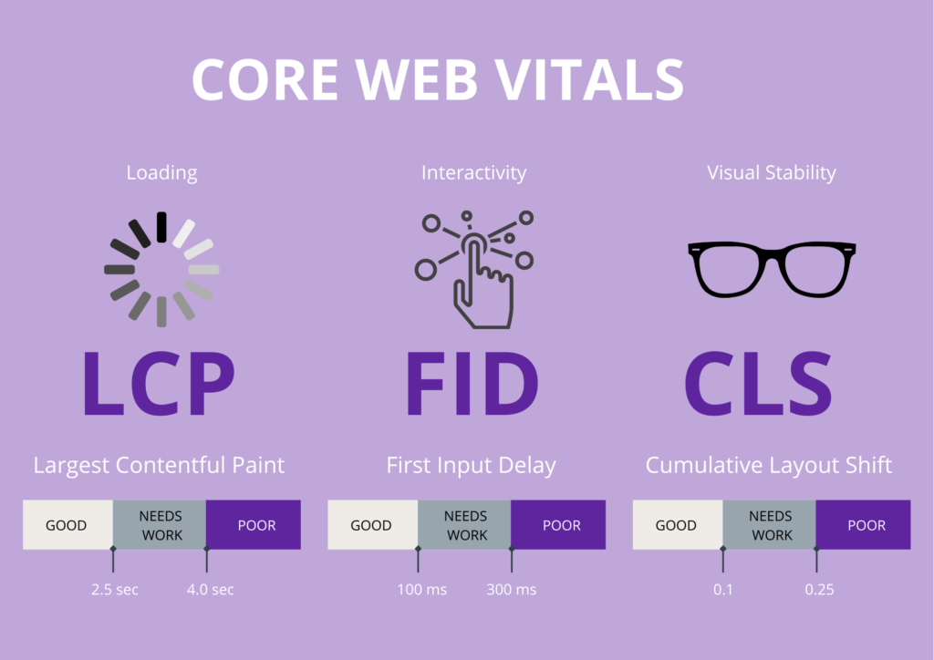 Core Web Vitals (CWV) in Google Search Console