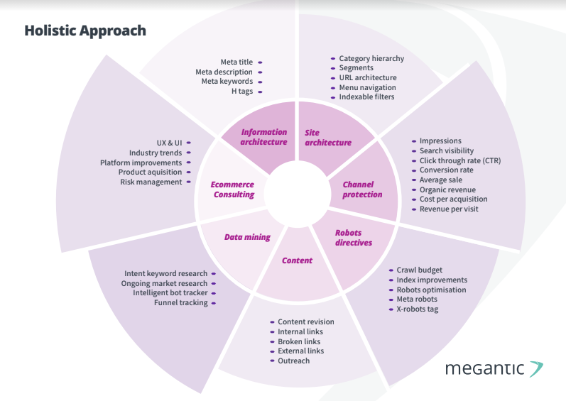 Megantic's holistic approach to SEO