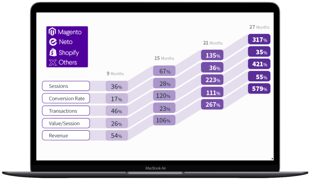 Average growth for key metrics across eCommerce platforms, including sessions, revenue, transactions, etc.