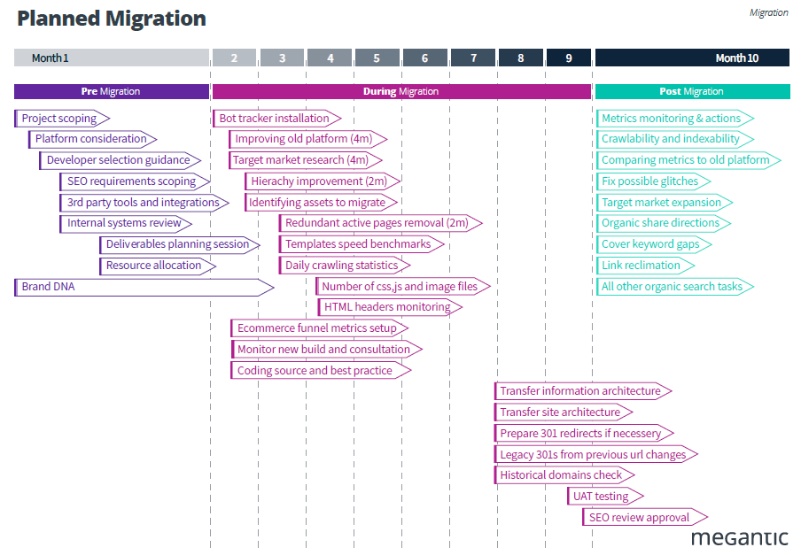 The Timeline for a Planned Migration