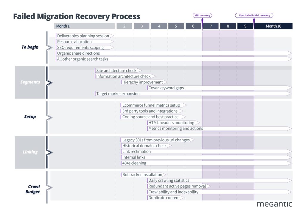 A visual representation of the general failed migration recovery process