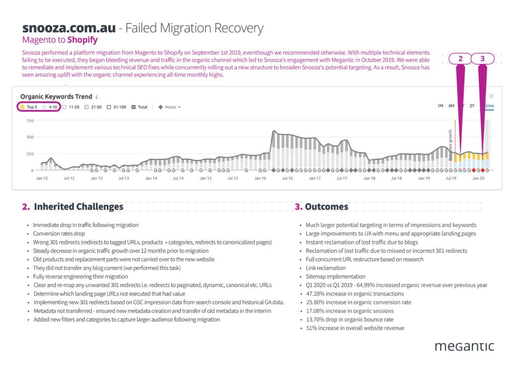 A visual representation of the failed migration recovery process for Snooza