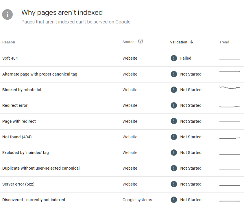 Why pages aren't indexed in Google Search Console