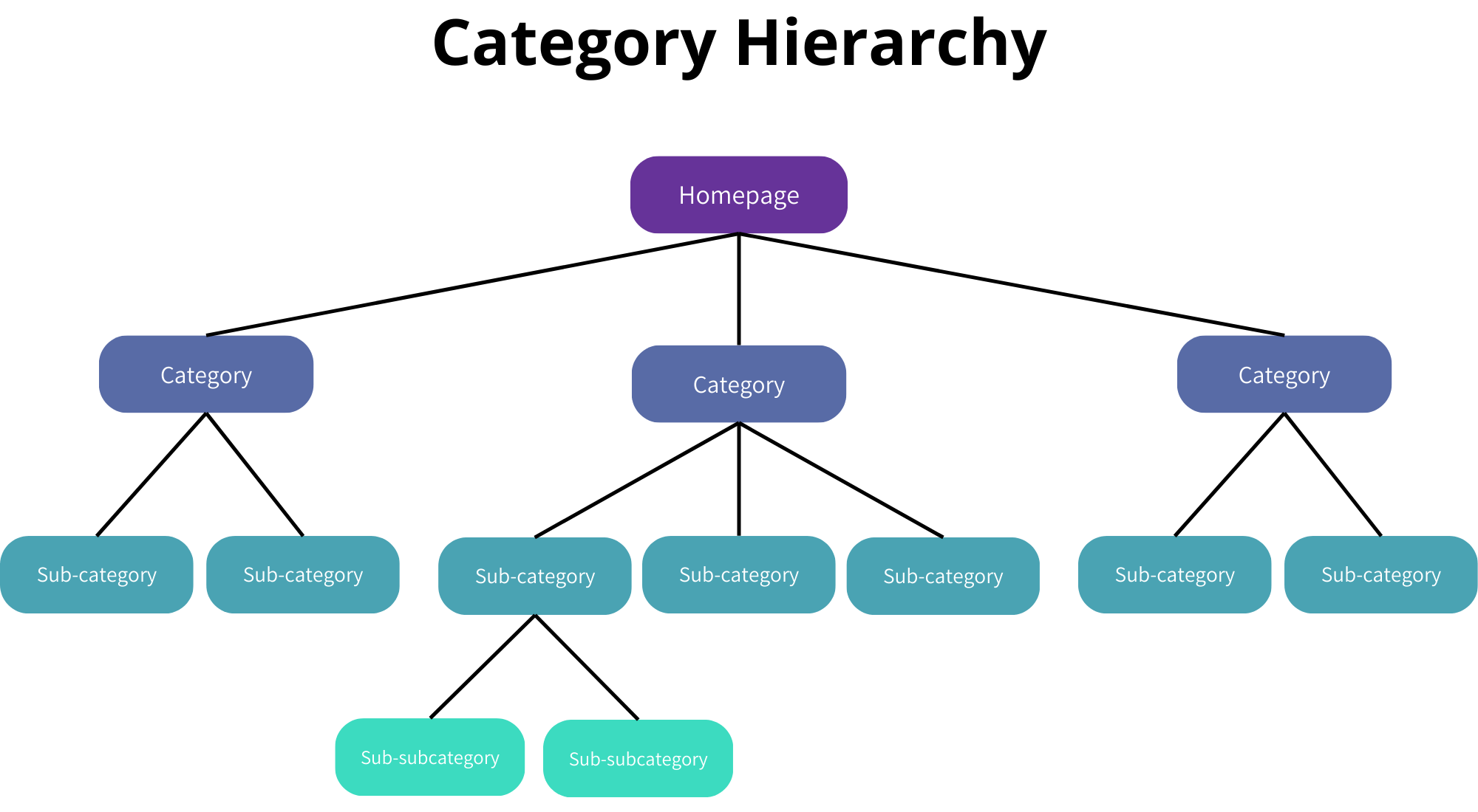 Example of a Category Hierarchy