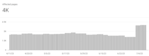 Increase in 404 errors in July 2023