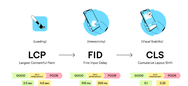 Core Web Vitals for Page Speed