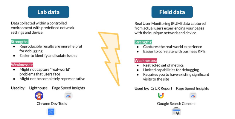 Lab data vs field data for page speed insights