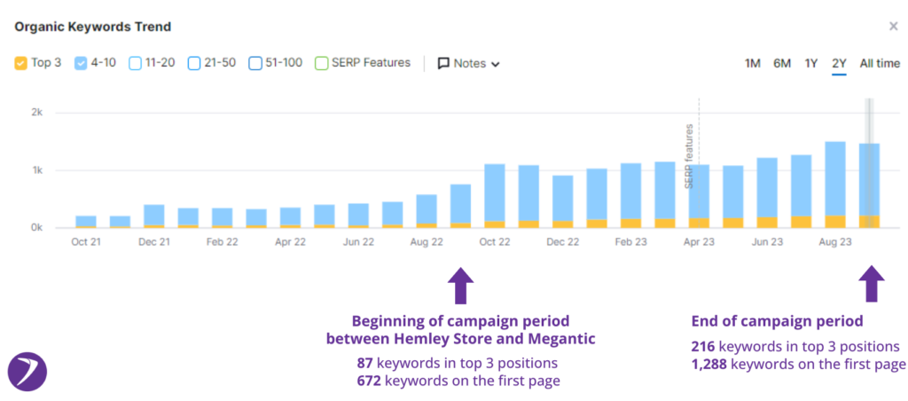 Megantic & Hemley Store's Organic Keywords Growth