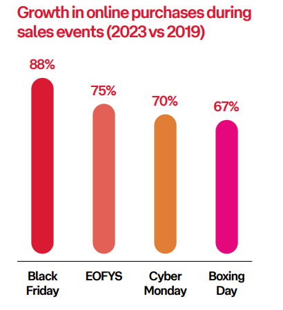 Growth in online purchases during sales events (2023 vs 2019)