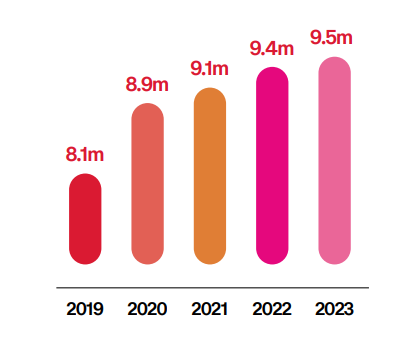 More households are shopping online than ever before in April 2024