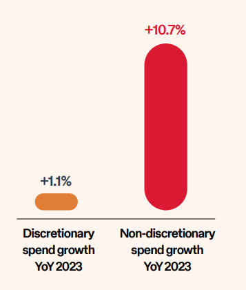 Non-discretionary spending far outgrew discretionary spending YoY in 2024